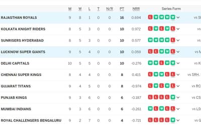 IPL Points Table (Updated) On 28 April, RR Bossed LSG, DC defeated MI in The Last Ball Thriller