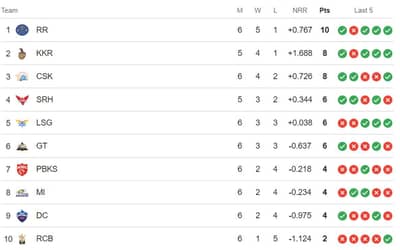IPL 2024 Points Table: Team?s Standings after Mumbai Indians vs Chennai Super Kings