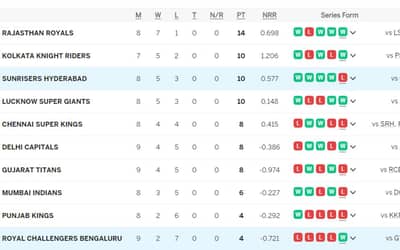 IPL 2024 Points Table after SRH vs RCB [April 26]: Team?s Standings after Sunrisers Hyderabad vs Royal Challengers Bengaluru