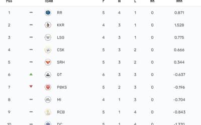 IPL 2024 Points Table: Team's Standings after Rajasthan Royals vs Gujarat Titans