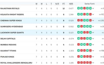 IPL Points Table 2024 Updated [April 20], Most Runs, Most Wickets by a player after CSK vs LSG| Full IPL 2024 Points Table