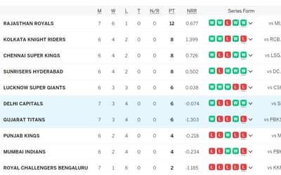 IPL Points Table 2024 Updated [April 18], Most Runs, Most Wickets by a player after GT vs DC| Full IPL 2024 Points Table