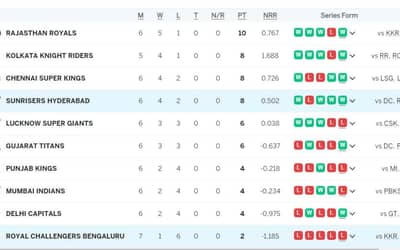 IPL Points Table 2024 Updated [April 16], Most Runs, Most Wickets by a player after RCB vs SRH| Full IPL 2024 Points Table