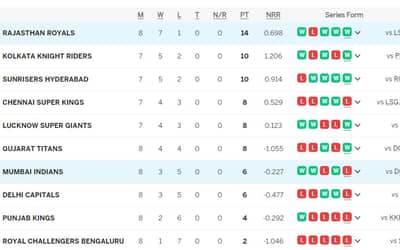 IPL Points Table 2024 Updated [April 23], Rajasthan Royals at TOP, Most Runs, Most Wickets by a player after RR vs MI