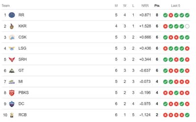 IPL Points Table 2024 Updated [April 14] after Rajasthan Royals defeated Punjab Kings