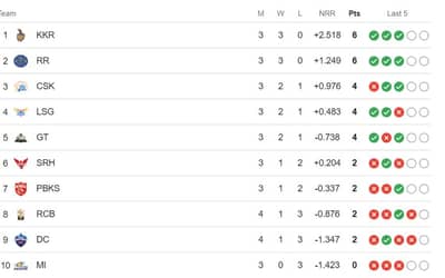 Latest IPL Points Table 2024 Updated (April 4), Highest Run Getters, Highest Wicket Takers Updated List | IPL 2024