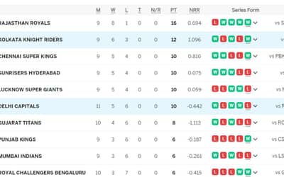 IPL Points Table (Updated) On 30 April, KKR Defeat DC by 7 Wickets to solidify TOP 2 Place | KKR vs DC