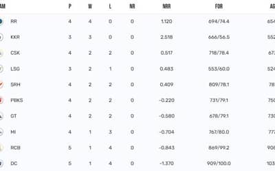 IPL Points Table 2024 Updated [April 7], Most Runs, Most Wickets by a player after MI vs DC| IPL 2024 Points Table