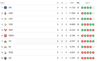 IPL Points Table 2024 Updated [April 10], Most Runs, Most Wickets by a player after PBKS vs SRH | IPL 2024 Points Table