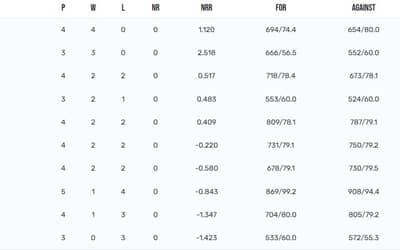 Latest IPL Points Table 2024 Updated (April 7) after RR vs RCB, Most 100s, Most 50s Updated List | IPL 2024