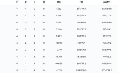 IPL Points Table 2024 Updated [April 9], Most Runs, Most Wickets by a player after CSK vs KKR| IPL 2024 Points Table
