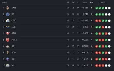 TATA IPL Points Table 2024, SRH Defeated CSK by 6 Wickets| IPL 2024 Rankings Latest Updated After SRH vs CSK