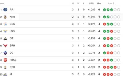 TATA IPL Points Table Latest Updated April 3 | IPL 2024 Points Table after RCB vs LSG | Indian Premier League