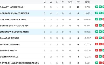 IPL Points Table 2024 (Updated), Orange Cap, Purple Cap Full Lists After KKR vs LSG