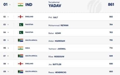 ICC Player Rankings [Batting, Bowling &amp; All-Rounder] Ahead of Pakistan vs Ireland T20I Series | ICC Men's T20 Team Rankings