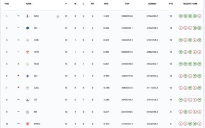 IPL Points Table (Updated) On 13th MAY after RCB vs DC, RCB's HOPES for Qualification are still alive | Royal Challengers Bangalore DEFEATED Delhi Capitals by 47 runs