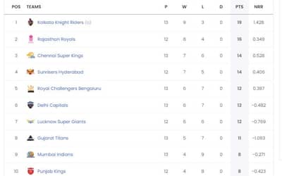 Gujarat Titans eliminated from the race of?playoffs, Check the Updated Points Table of TATA IPL 2024