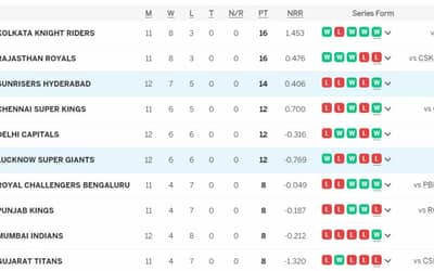 IPL Points Table (Updated) On 9th MAY after SRH vs LSG, Sunrisers Hyderabad ELIMINATE Mumbai Indians from IPL Playoff Race