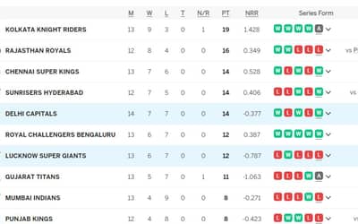 IPL Points Table (Updated) On 15th MAY after DC vs LSG, RR QUALIFY for Playoffs, Lucknow Super Giants, Delhi Capitals nearly OUT of IPL 2024