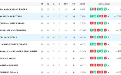 IPL Points Table (Updated) On 8th MAY after DC vs RR, Delhi at No 5 in Points Table after defeating Rajasthan by 20 Runs