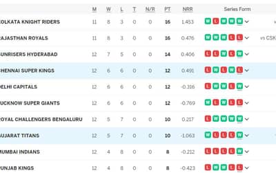 IPL Points Table (Updated) On 11th MAY after GT vs CSK, Gujarat Titans DEFEAT Chennai Super Kings by 35 Runs | Gujarat Titans vs Chennai Super Kings