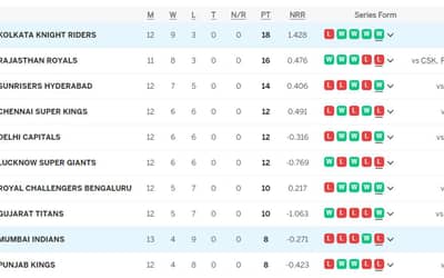 IPL Points Table (Updated) On 12th MAY after KKR vs MI, KKR QUALIFY for Playoffs | Kolkata Knight Riders DEFEATED Mumbai Indians by 18 Runs