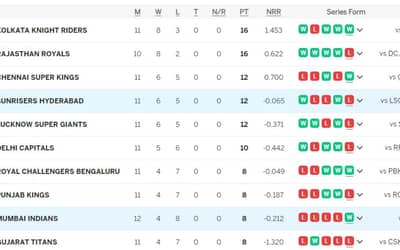 IPL Points Table (Updated) On 7th MAY after MI vs SRH, Mumbai Indians Win by 7 Wickets | Mumbai Indians vs Sunrisers Hyderabad