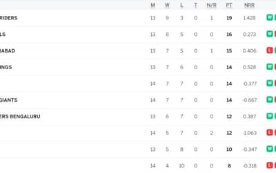 IPL Points Table (Updated) On 18th MAY after MI vs LSG, CSK, RCB in Playoff Race, Lucknow Super Giants Eliminated