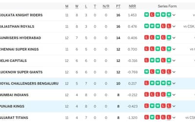 IPL Points Table (Updated) On 10th MAY after PBKS vs RCB, Punjab Kings KNOCKED OUT of IPL 2024 by RCB | Punjab Kings vs Royal Challengers Bengaluru