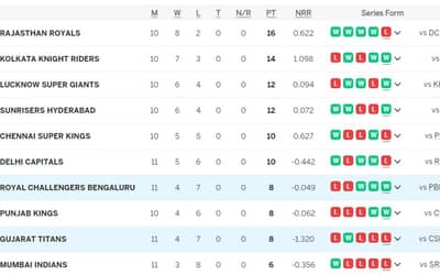 IPL Points Table (Updated) On 5th MAY after RCB vs GT, Easy WIN for Royal Challengers Bengaluru against Gujarat Titans
