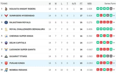 IPL Points Table (Updated) On 19th MAY after SRH vs PBKS, SRH Strengthened the 2nd Spot in the TATA IPL Points table