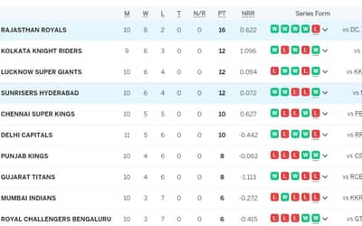 IPL Points Table (Updated) On 3rd MAY after SRH vs RR, Last Ball Win for Sunrisers Hyderabad against Rajasthan Royals