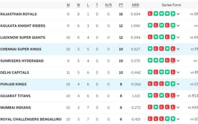 IPL Points Table (Updated) On 2nd MAY after CSK vs PBKS, Punjab Kings DEFEAT Chennai Super Kings by 7 Wickets