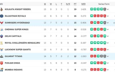 IPL Points Table (Updated) On 17th MAY after SRH vs GT, SRH QUALIFY for Playoffs, Delhi Capitals OUT of IPL 2024