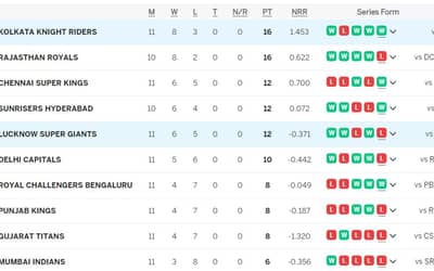 IPL Points Table (Updated) On 6th MAY after KKR vs LSG, KKR Move to TOP of IPL Points Table | CSK vs PBKS, CSK Defeat PBKS