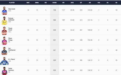 IPL 2024 Stats, Players With Most Runs and Most Wickets Full Updated List, Orange Cap and Purple Cap After KKR vs SRH Qualifier 1