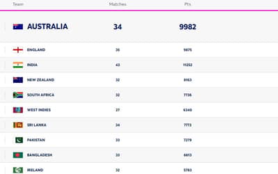 ICC Women?s T20I Team Rankings Updated [Rank 1 to 10] | Full ICC T20 Team Standings