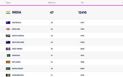 ICC Men?s T20I Team Rankings Latest Updated (06 May) | Australia, South Africa Made Huge Gains | Full Men?s T20I Team Standings
