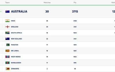 ICC Test Team Rankings Updated on May 3 | Australia on Top with 124 Points
