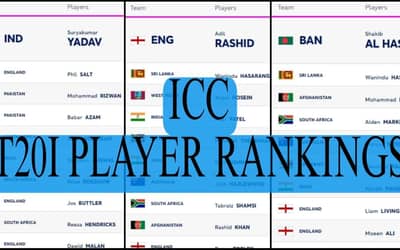 ICC T20I Player Rankings (Rank 1 to 10) | Babar, Shaheen Made Big Gains After Excellent Performances| Full ICC Men?s T20I Player Standings