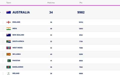 ICC Women?s T20I Team Rankings [Rank 1 to 10] | Australia on the TOP, India in Top Three | Full ICC T20 Team Standings