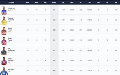 IPL 2024 Stats, Players With Most Runs and Most Wickets Full Updated List, Orange Cap and Purple Cap After RR vs PBKS