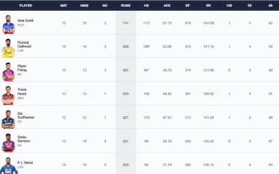 RR vs RCB: IPL 2024 Stats, Players With Most Runs and Most Wickets Full Updated List, Orange Cap and Purple Cap After RR vs RCB Eliminator