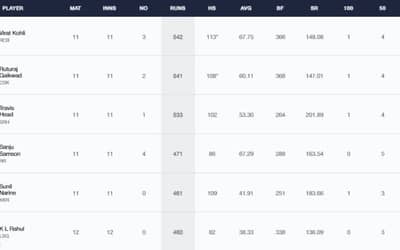 IPL 2024 Stats, Players With Most Runs and Most Wickets Full Updated List, Orange Cap and Purple Cap After SRH vs LSG