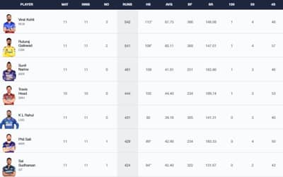 IPL 2024 Stats, Players With Most Runs and Most Wickets Full Updated List, Orange Cap and Purple Cap After MI vs SRH