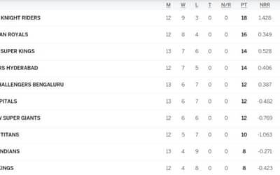 IPL Points Table (Updated) After RCB vs DC, RCB Still Alive Defeating DC | CSK DEFEATED RR by 5 Wickets