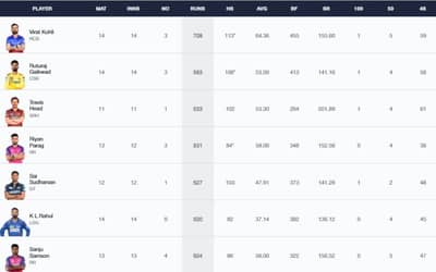 IPL 2024 Stats, Players With Most Runs and Most Wickets Full Updated List, Orange Cap and Purple Cap After RCB vs CSK