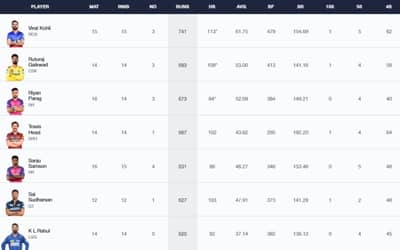 IPL 2024 Stats, Players With Most Runs and Most Wickets Full Updated List, Orange Cap and Purple Cap After SRH vs RR Qualifier 2