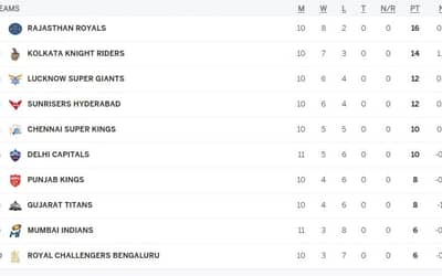 IPL Points Table (Updated) on May 4: Mumbai Indians are out of IPL 2024 Playoffs