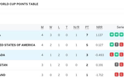 ICC T20 World Cup 2024 Points Table Updated on June 15 after IND vs CAN | Match Abandoned